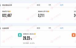 【美妝類目】提高店鋪轉(zhuǎn)化率、提升老客戶營銷